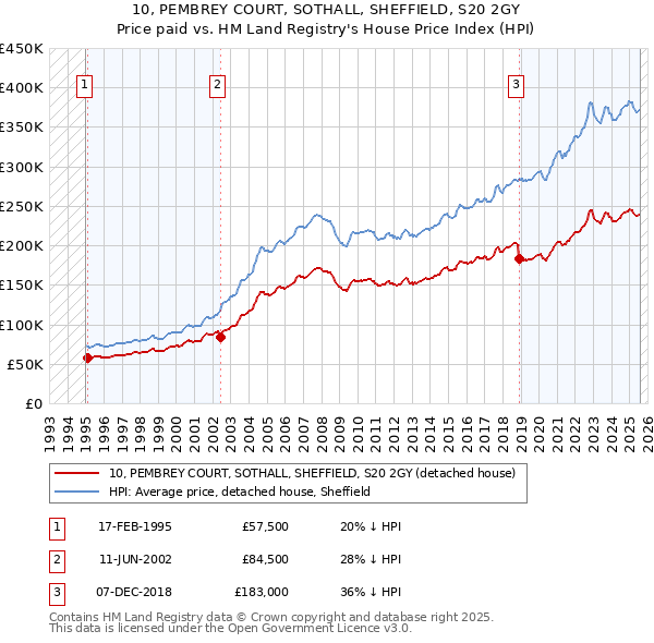 10, PEMBREY COURT, SOTHALL, SHEFFIELD, S20 2GY: Price paid vs HM Land Registry's House Price Index