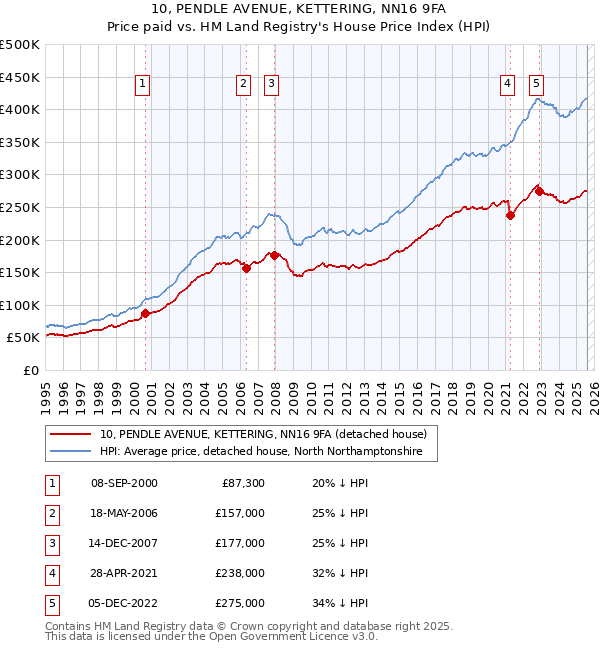 10, PENDLE AVENUE, KETTERING, NN16 9FA: Price paid vs HM Land Registry's House Price Index