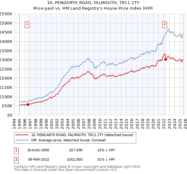 10, PENGARTH ROAD, FALMOUTH, TR11 2TY: Price paid vs HM Land Registry's House Price Index
