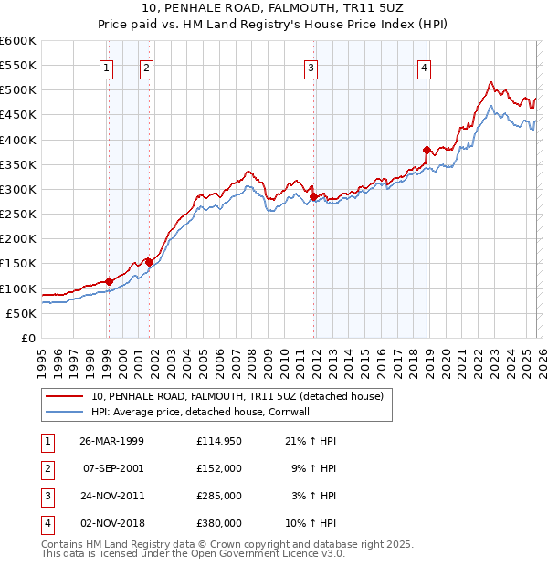 10, PENHALE ROAD, FALMOUTH, TR11 5UZ: Price paid vs HM Land Registry's House Price Index