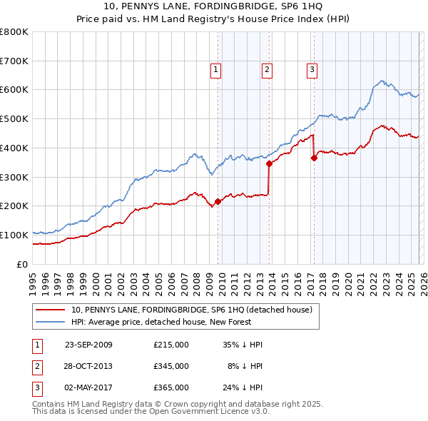 10, PENNYS LANE, FORDINGBRIDGE, SP6 1HQ: Price paid vs HM Land Registry's House Price Index