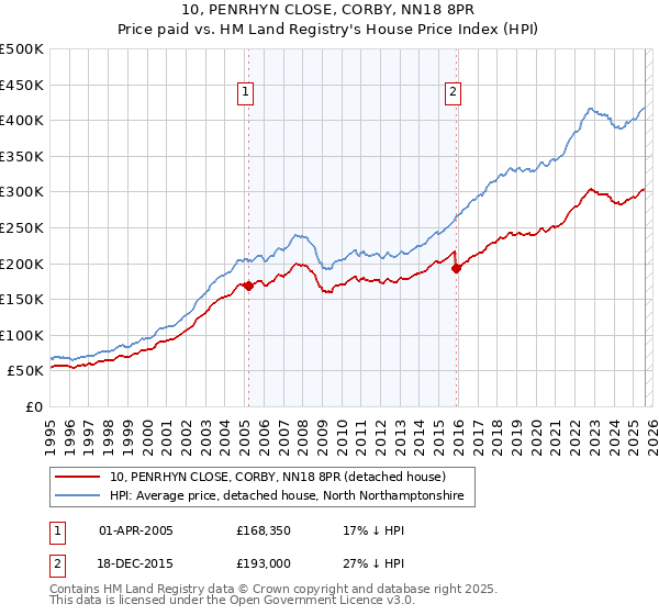 10, PENRHYN CLOSE, CORBY, NN18 8PR: Price paid vs HM Land Registry's House Price Index