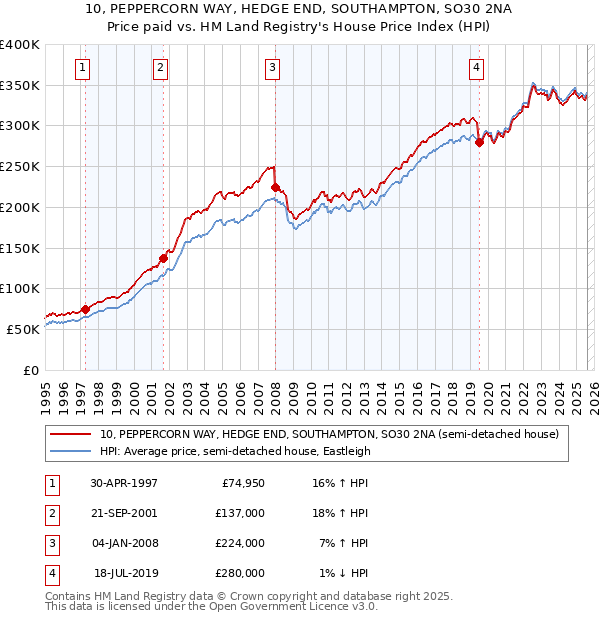 10, PEPPERCORN WAY, HEDGE END, SOUTHAMPTON, SO30 2NA: Price paid vs HM Land Registry's House Price Index