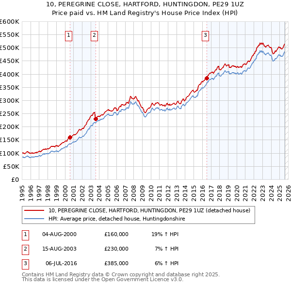 10, PEREGRINE CLOSE, HARTFORD, HUNTINGDON, PE29 1UZ: Price paid vs HM Land Registry's House Price Index