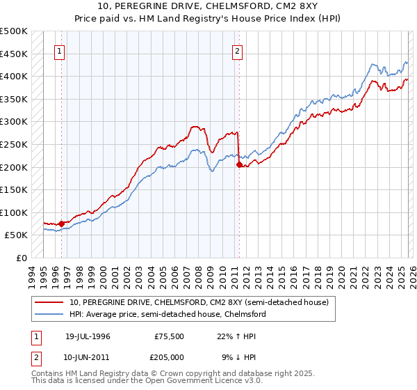 10, PEREGRINE DRIVE, CHELMSFORD, CM2 8XY: Price paid vs HM Land Registry's House Price Index