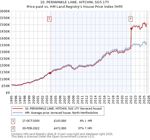 10, PERIWINKLE LANE, HITCHIN, SG5 1TY: Price paid vs HM Land Registry's House Price Index