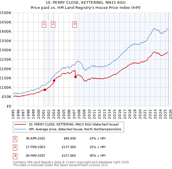 10, PERRY CLOSE, KETTERING, NN15 6GU: Price paid vs HM Land Registry's House Price Index