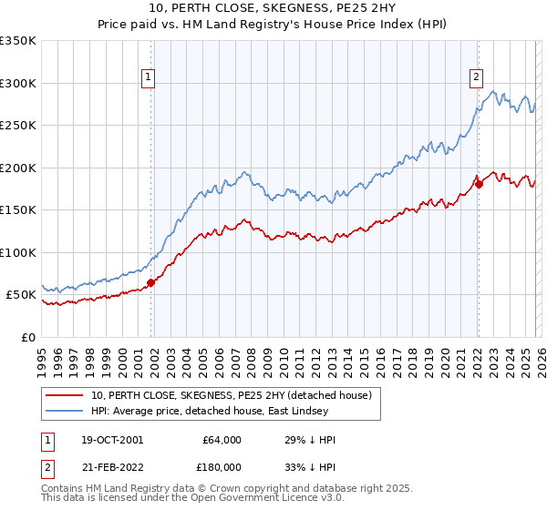 10, PERTH CLOSE, SKEGNESS, PE25 2HY: Price paid vs HM Land Registry's House Price Index