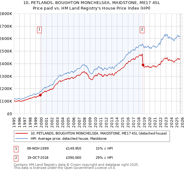 10, PETLANDS, BOUGHTON MONCHELSEA, MAIDSTONE, ME17 4SL: Price paid vs HM Land Registry's House Price Index
