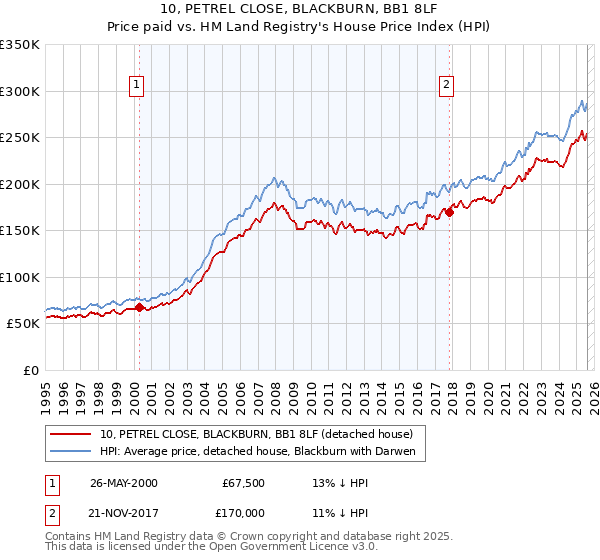 10, PETREL CLOSE, BLACKBURN, BB1 8LF: Price paid vs HM Land Registry's House Price Index