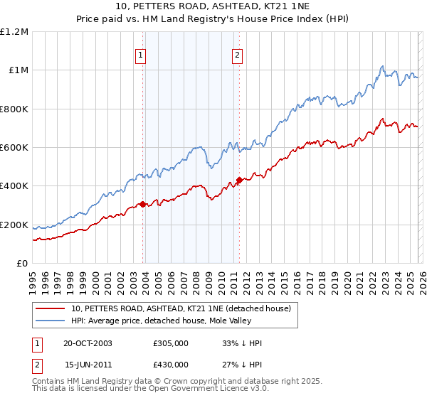 10, PETTERS ROAD, ASHTEAD, KT21 1NE: Price paid vs HM Land Registry's House Price Index