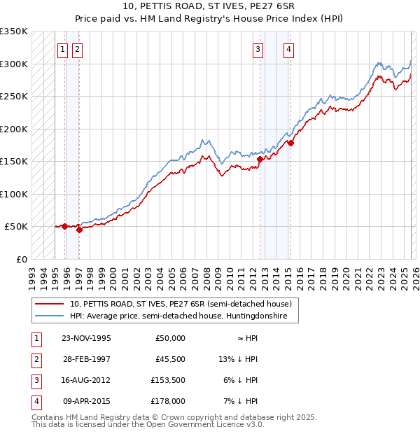 10, PETTIS ROAD, ST IVES, PE27 6SR: Price paid vs HM Land Registry's House Price Index
