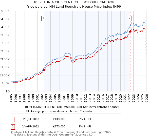 10, PETUNIA CRESCENT, CHELMSFORD, CM1 6YP: Price paid vs HM Land Registry's House Price Index