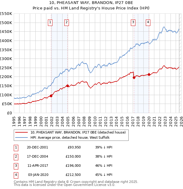 10, PHEASANT WAY, BRANDON, IP27 0BE: Price paid vs HM Land Registry's House Price Index