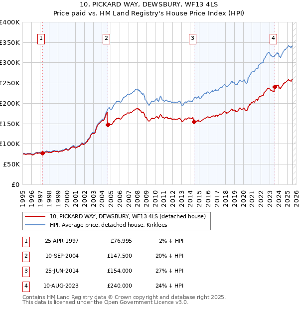 10, PICKARD WAY, DEWSBURY, WF13 4LS: Price paid vs HM Land Registry's House Price Index