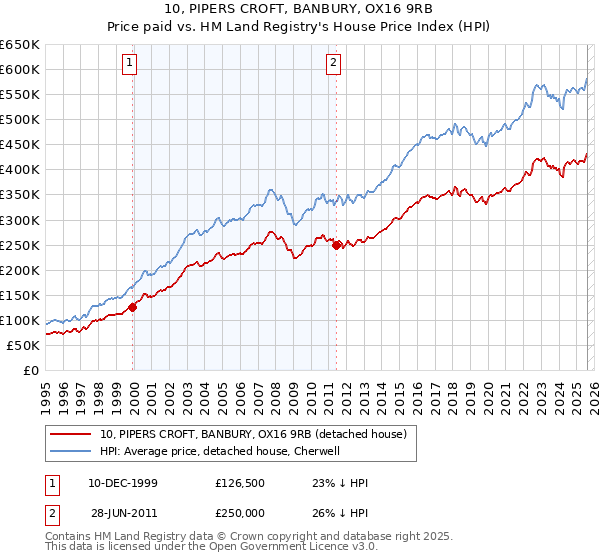 10, PIPERS CROFT, BANBURY, OX16 9RB: Price paid vs HM Land Registry's House Price Index