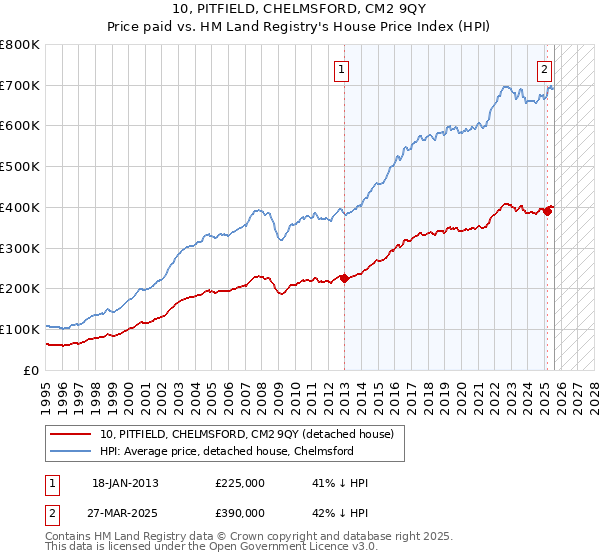 10, PITFIELD, CHELMSFORD, CM2 9QY: Price paid vs HM Land Registry's House Price Index