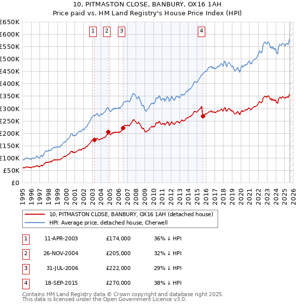 10, PITMASTON CLOSE, BANBURY, OX16 1AH: Price paid vs HM Land Registry's House Price Index