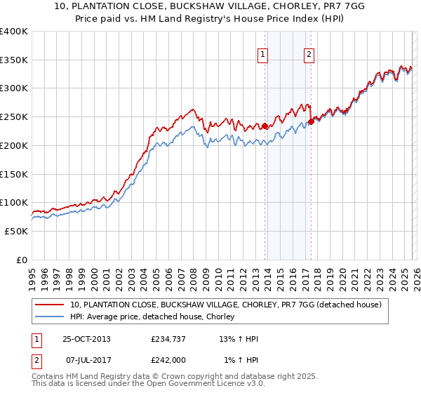 10, PLANTATION CLOSE, BUCKSHAW VILLAGE, CHORLEY, PR7 7GG: Price paid vs HM Land Registry's House Price Index