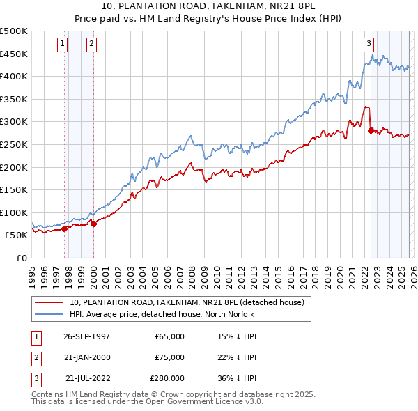 10, PLANTATION ROAD, FAKENHAM, NR21 8PL: Price paid vs HM Land Registry's House Price Index