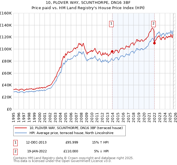 10, PLOVER WAY, SCUNTHORPE, DN16 3BF: Price paid vs HM Land Registry's House Price Index