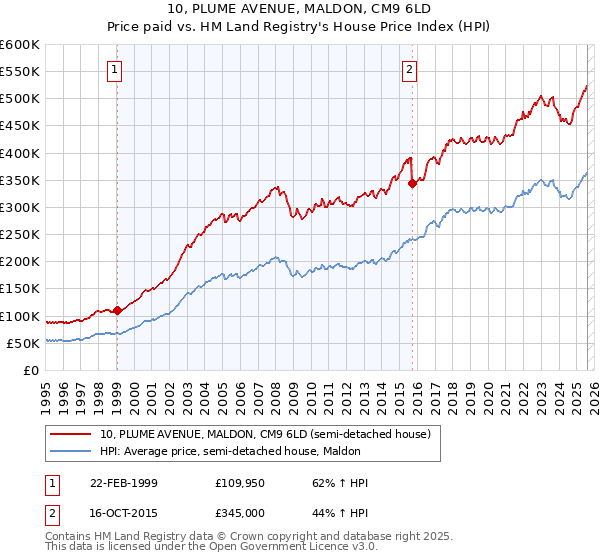 10, PLUME AVENUE, MALDON, CM9 6LD: Price paid vs HM Land Registry's House Price Index