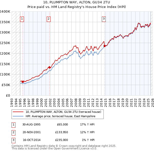 10, PLUMPTON WAY, ALTON, GU34 2TU: Price paid vs HM Land Registry's House Price Index