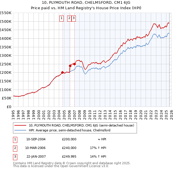 10, PLYMOUTH ROAD, CHELMSFORD, CM1 6JG: Price paid vs HM Land Registry's House Price Index