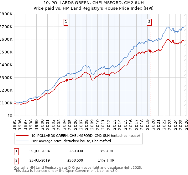 10, POLLARDS GREEN, CHELMSFORD, CM2 6UH: Price paid vs HM Land Registry's House Price Index