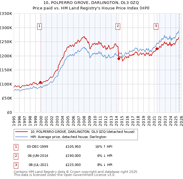 10, POLPERRO GROVE, DARLINGTON, DL3 0ZQ: Price paid vs HM Land Registry's House Price Index