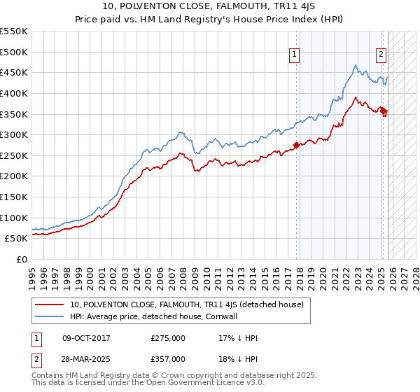 10, POLVENTON CLOSE, FALMOUTH, TR11 4JS: Price paid vs HM Land Registry's House Price Index