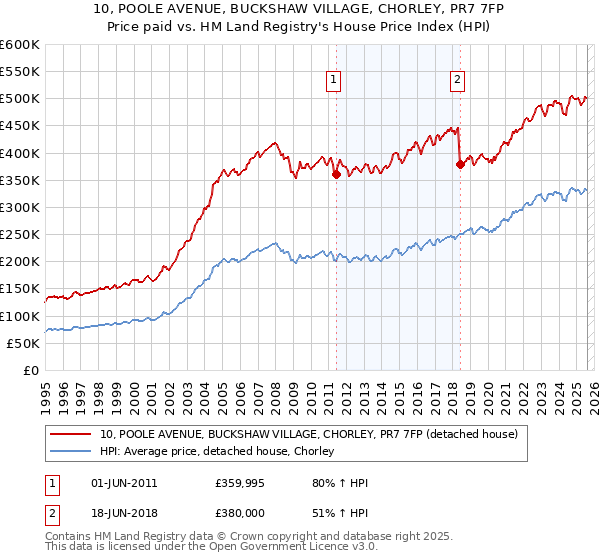 10, POOLE AVENUE, BUCKSHAW VILLAGE, CHORLEY, PR7 7FP: Price paid vs HM Land Registry's House Price Index
