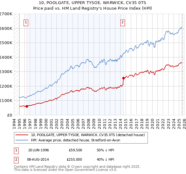 10, POOLGATE, UPPER TYSOE, WARWICK, CV35 0TS: Price paid vs HM Land Registry's House Price Index