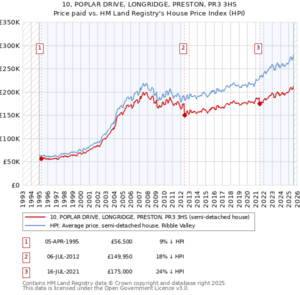 10, POPLAR DRIVE, LONGRIDGE, PRESTON, PR3 3HS: Price paid vs HM Land Registry's House Price Index