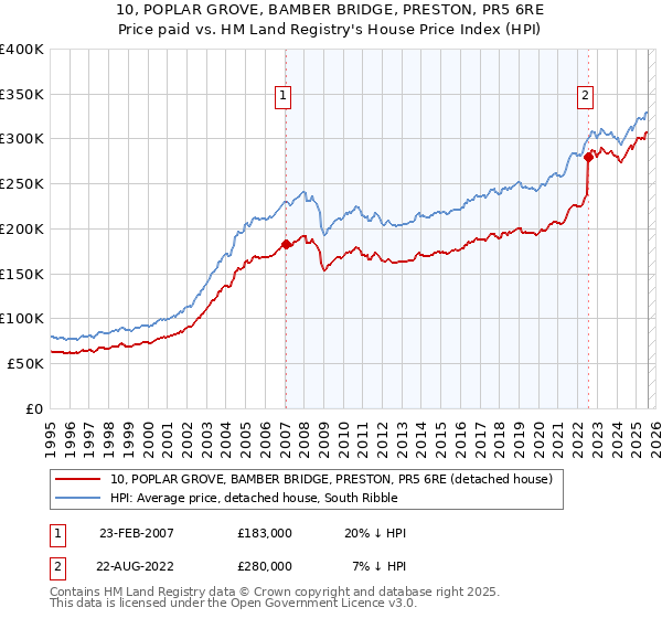 10, POPLAR GROVE, BAMBER BRIDGE, PRESTON, PR5 6RE: Price paid vs HM Land Registry's House Price Index