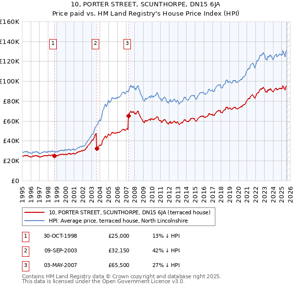 10, PORTER STREET, SCUNTHORPE, DN15 6JA: Price paid vs HM Land Registry's House Price Index