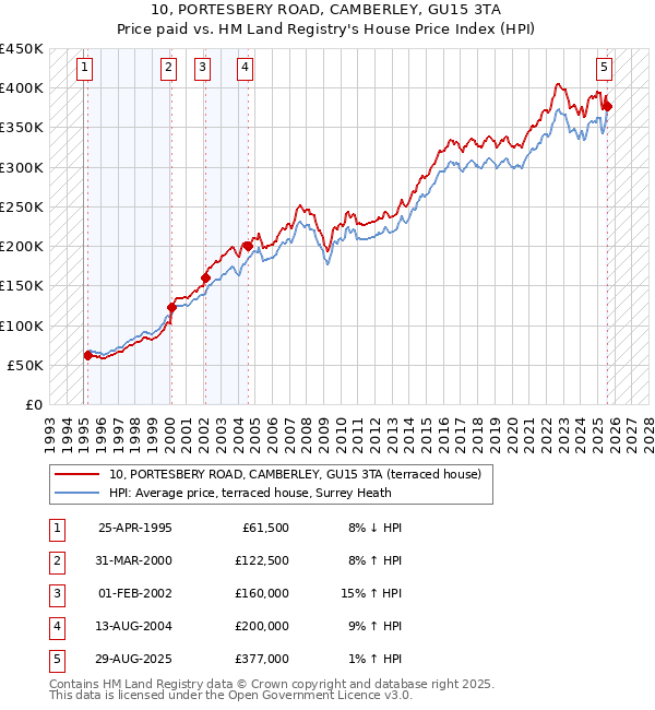 10, PORTESBERY ROAD, CAMBERLEY, GU15 3TA: Price paid vs HM Land Registry's House Price Index
