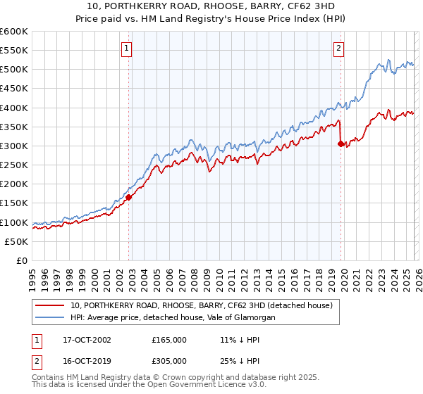 10, PORTHKERRY ROAD, RHOOSE, BARRY, CF62 3HD: Price paid vs HM Land Registry's House Price Index