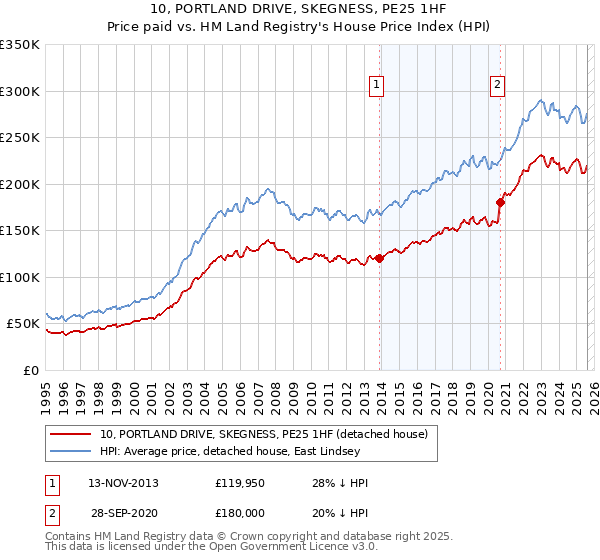 10, PORTLAND DRIVE, SKEGNESS, PE25 1HF: Price paid vs HM Land Registry's House Price Index