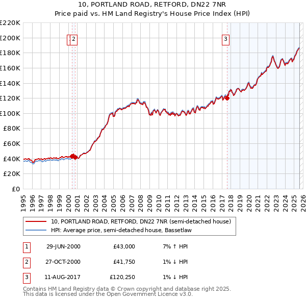 10, PORTLAND ROAD, RETFORD, DN22 7NR: Price paid vs HM Land Registry's House Price Index