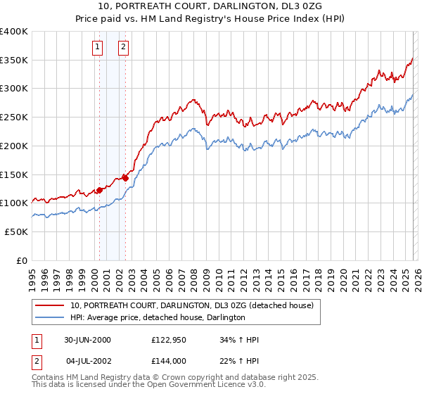 10, PORTREATH COURT, DARLINGTON, DL3 0ZG: Price paid vs HM Land Registry's House Price Index