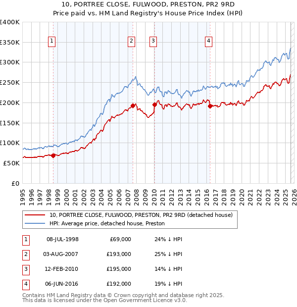 10, PORTREE CLOSE, FULWOOD, PRESTON, PR2 9RD: Price paid vs HM Land Registry's House Price Index