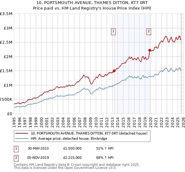 10, PORTSMOUTH AVENUE, THAMES DITTON, KT7 0RT: Price paid vs HM Land Registry's House Price Index