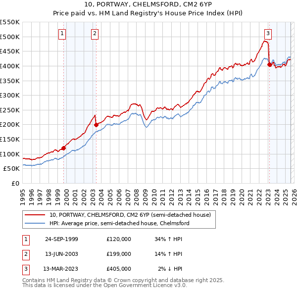 10, PORTWAY, CHELMSFORD, CM2 6YP: Price paid vs HM Land Registry's House Price Index