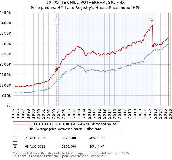 10, POTTER HILL, ROTHERHAM, S61 4NX: Price paid vs HM Land Registry's House Price Index