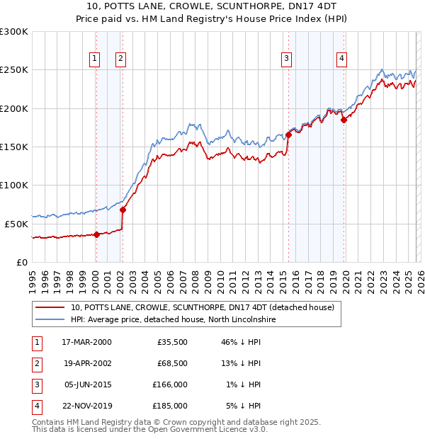 10, POTTS LANE, CROWLE, SCUNTHORPE, DN17 4DT: Price paid vs HM Land Registry's House Price Index
