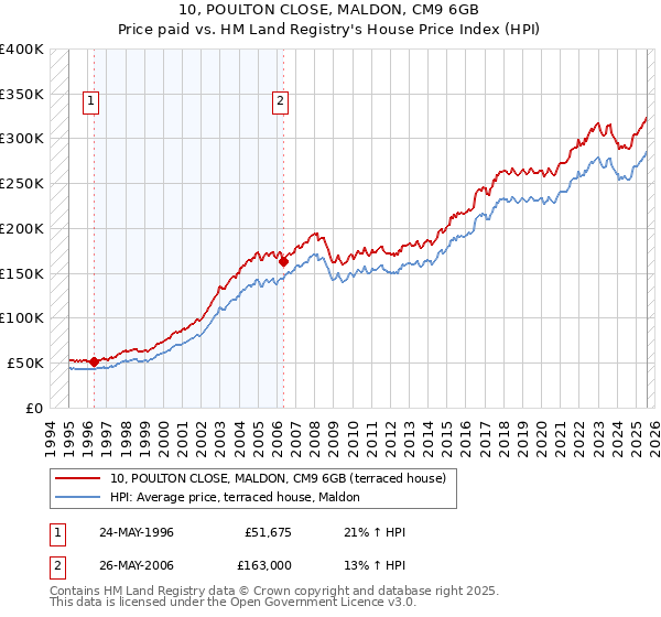 10, POULTON CLOSE, MALDON, CM9 6GB: Price paid vs HM Land Registry's House Price Index