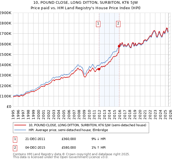 10, POUND CLOSE, LONG DITTON, SURBITON, KT6 5JW: Price paid vs HM Land Registry's House Price Index