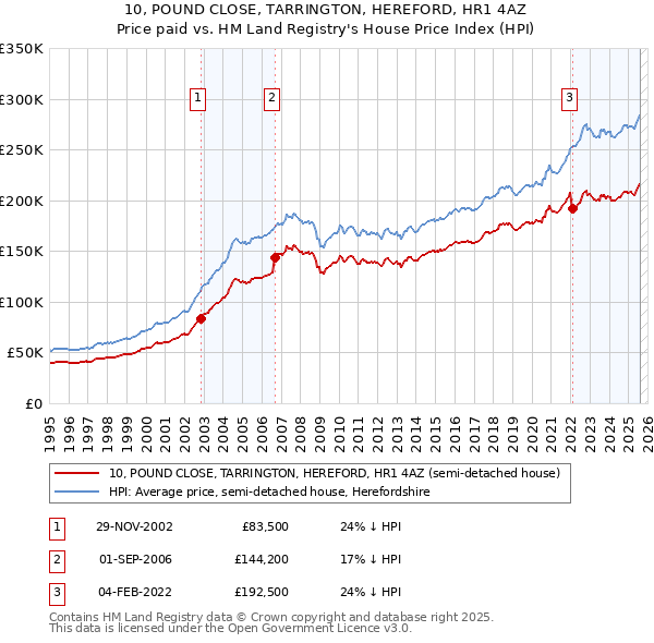 10, POUND CLOSE, TARRINGTON, HEREFORD, HR1 4AZ: Price paid vs HM Land Registry's House Price Index