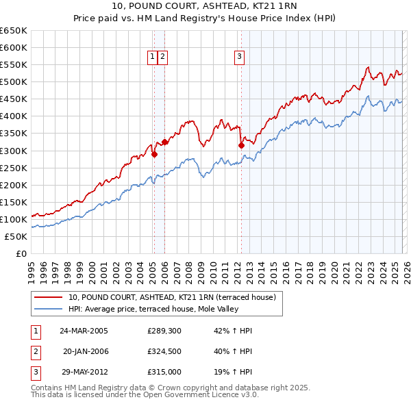 10, POUND COURT, ASHTEAD, KT21 1RN: Price paid vs HM Land Registry's House Price Index
